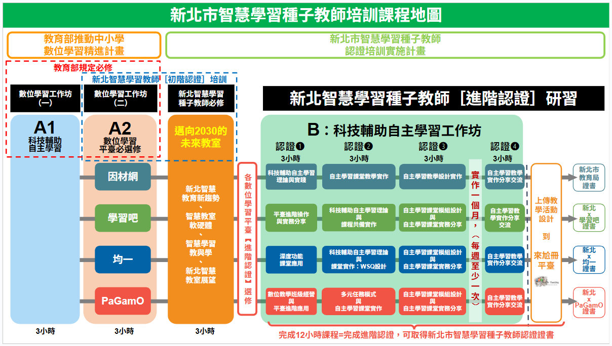 新北市核心種子講師培訓課程